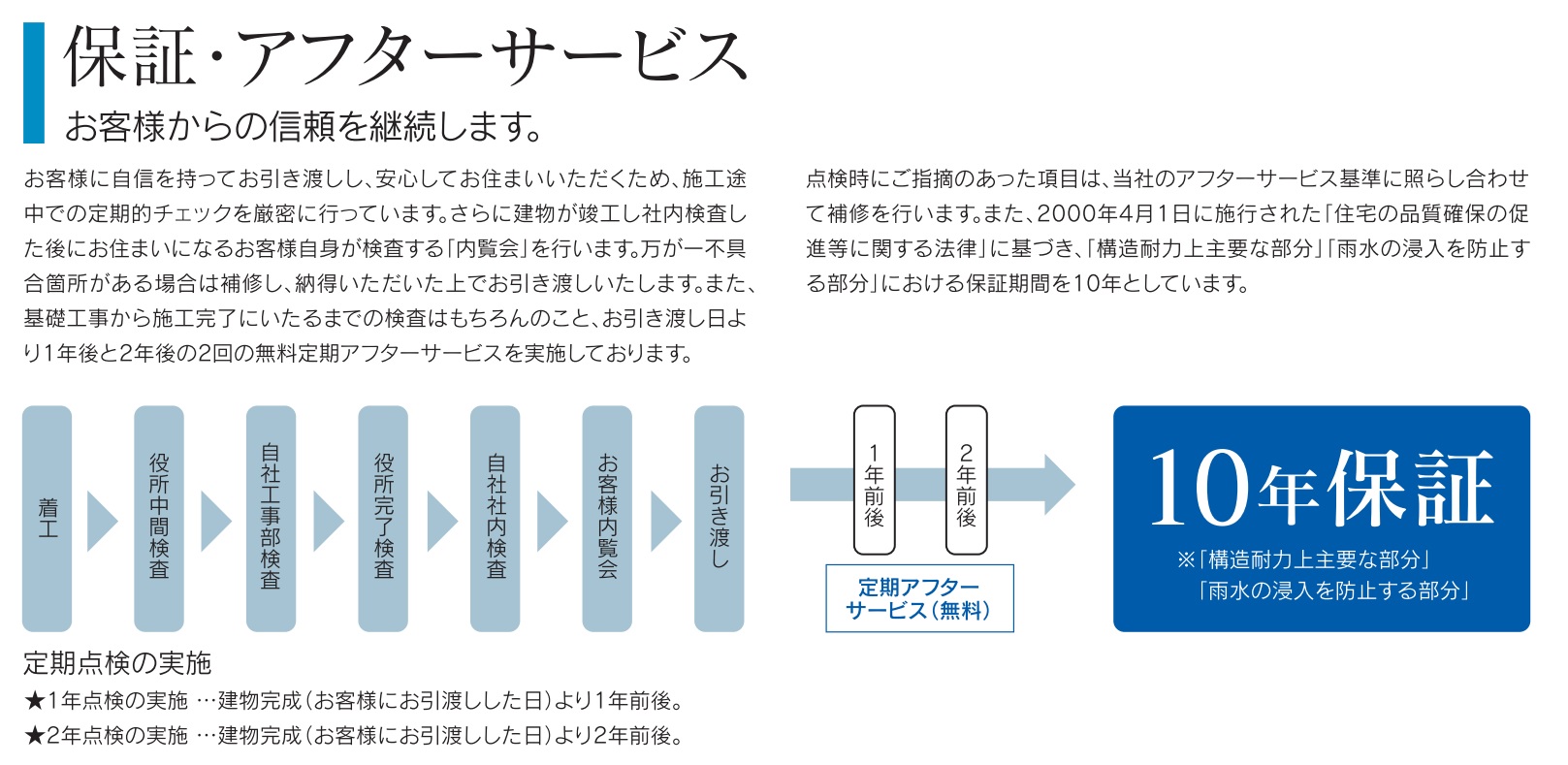 基礎工事から施工完了に至るまでの検査はもちろんですが、１年後や２年後の無料定期アフターサービス付きです。もちろん構造耐力上主要な部分や雨水の侵入を防止する部分における保証期間１０年もついています。